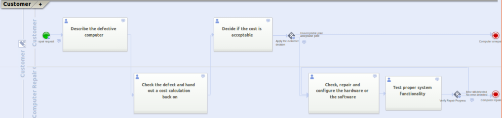 Complete Process Representation