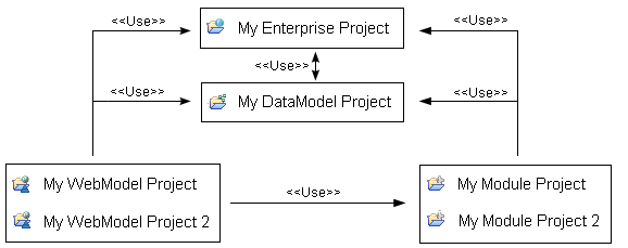 Communication between sub-projects