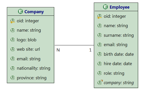 The Data Model used in the example