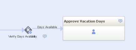Add a Flow Connector representing the case in which the vacation days are available Add a Flow Connector representing the case in which the vacation days are available