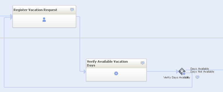 Add a Flow Connector representing the case in which the vacation days are not available