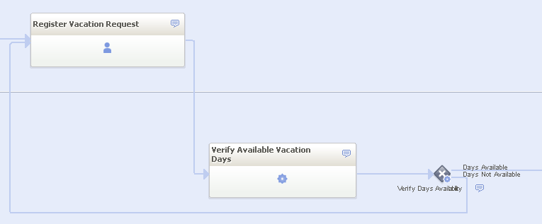 Add a Flow Connector representing the case in which the vacation days are not available Add a Flow Connector representing the case in which the vacation days are not available