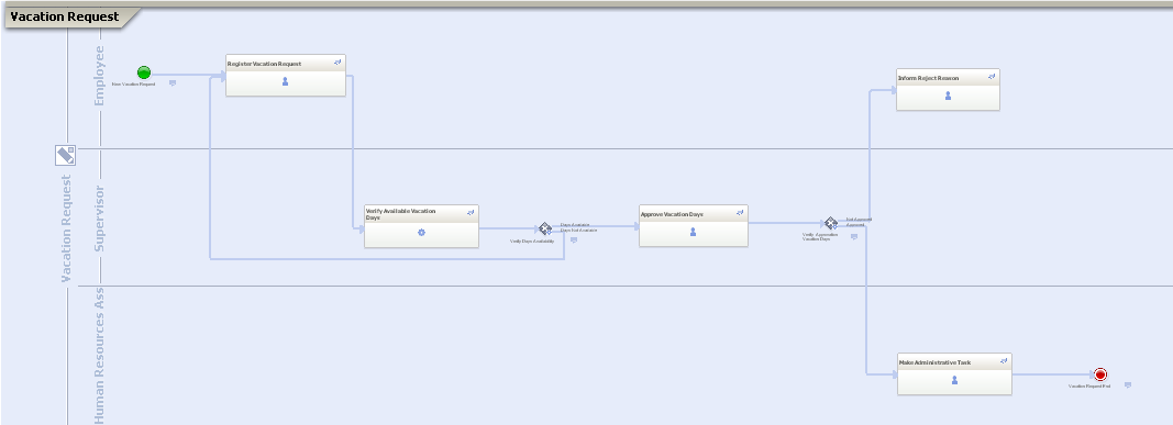 Complete Process Representation