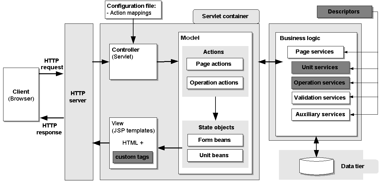 web architecture